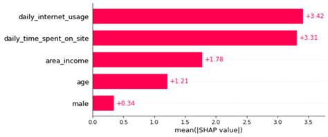 Shap Feature Importance Python 的图像结果