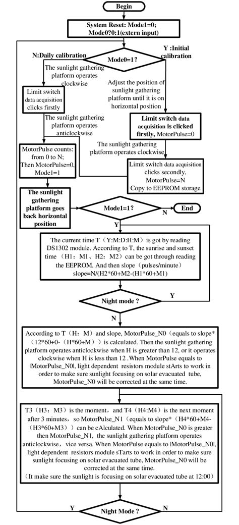 Image result for Solar Tracking System Flow Chart
