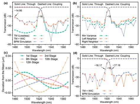 Design and Optimization of Broadband Optical Half-Band Filters Based on ...
