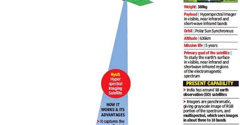 Twenty22-India on the move: HysIS