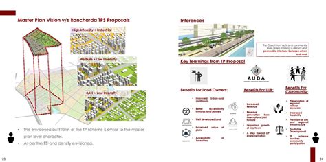 Urban Node in Periphery - TP Scheme in Shilaj Bhadaj | CEPT - Portfolio