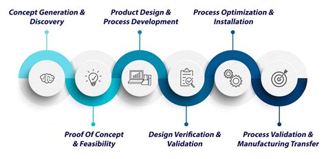 Image result for Medical Device Design Process