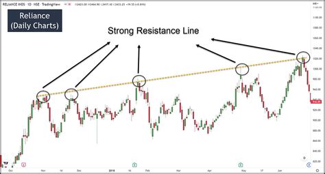 How to Learn Technical Analysis For 2023 Indian Stock Market?