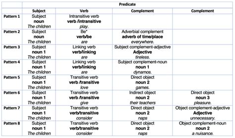 5 Basic Sentence Patterns 的图像结果