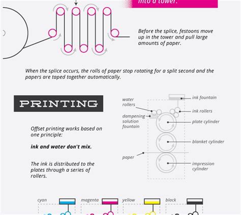 Image result for How Offset Printing Works