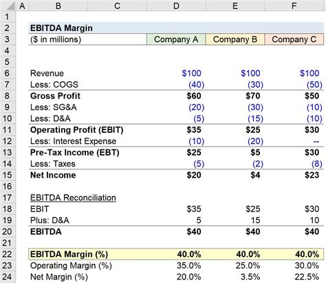 Ebitda Margin Ebitda Margin Is A Pr What Is EBITDA? Meaning And How To