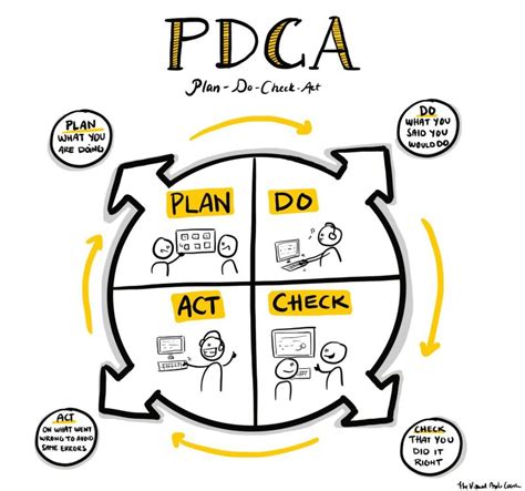 Image result for Pdca Cycle Explained