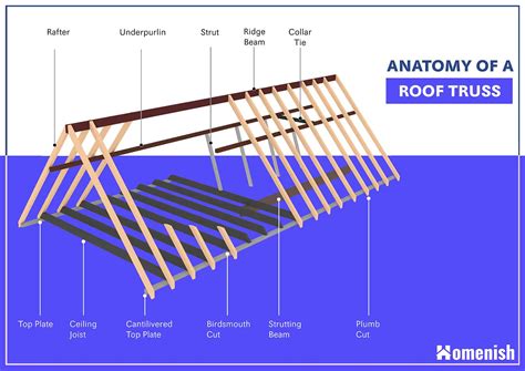 Parts of a Roof Truss (Illustrated Diagram Inc.) - Homenish