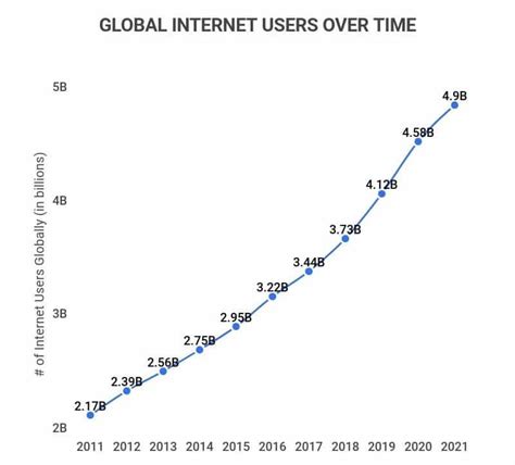 Internet Use Over Time 的图像结果