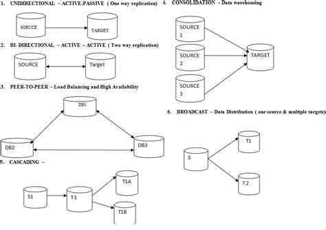 Image result for Oracle Golden Gate Tutorial