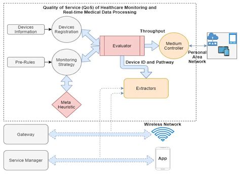 QoS-Ledger: Smart Contracts and Metaheuristic for Secure Quality-of ...