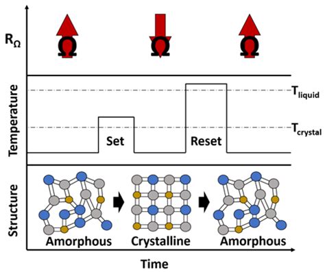 A Review of Phase-Change Materials and Their Potential for ...