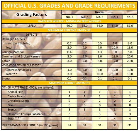 Image result for Wheat Grading Chart