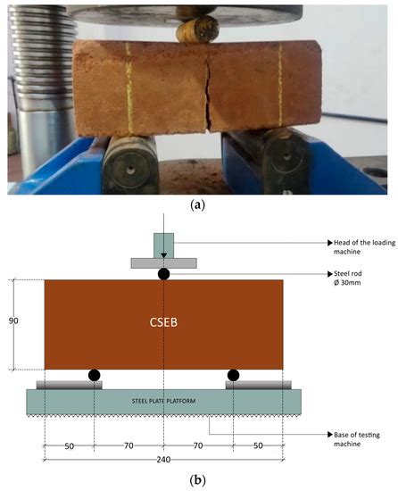 Buildings | Special Issue : Sustainable Cement-Based Materials