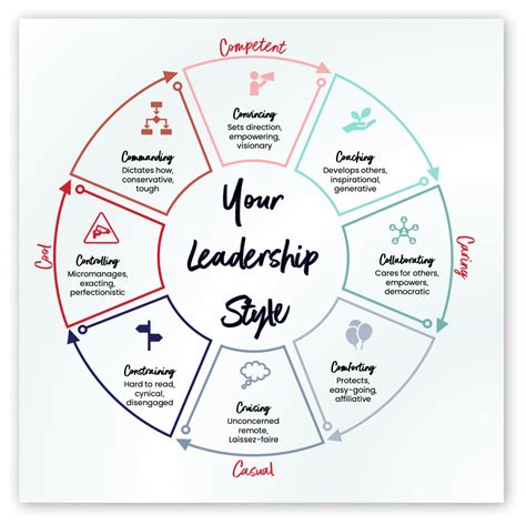 Difference Between Leadership Styles And Types - Free Math Worksheet ...