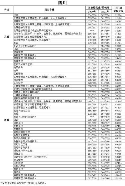 天津商业大学排名2023最新排名榜(全国+省内)