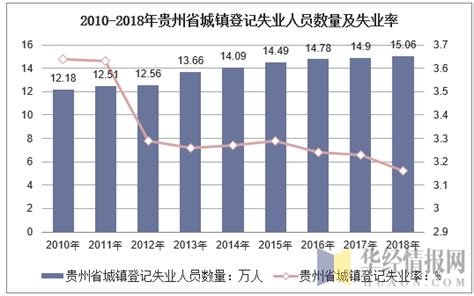 2010-2018年贵州省城镇单位就业人数、失业人数、失业率及平均工资走势分析_地区宏观数据频道-华经情报网