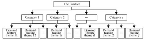 Acquisition Method of User Requirements for Complex Products Based on ...