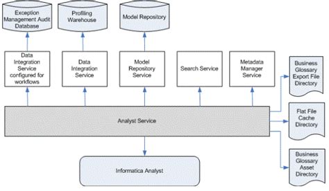 Image result for Informatica Analyst Tool Tutorial