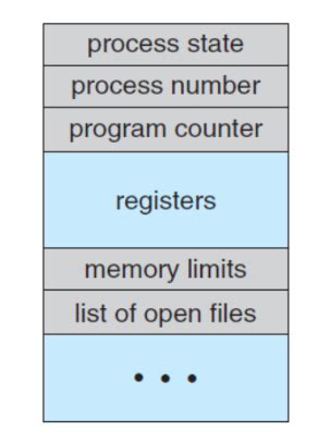 Image result for PCB in Operating System