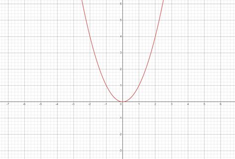 Image result for Squaring Function Graph