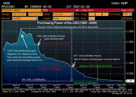 Image result for USD Purchasing Power Currency Circulation
