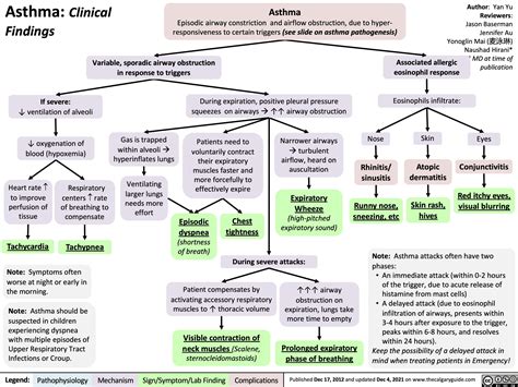 Asthma: Clinical Findings | Calgary GuideCalgary Guide