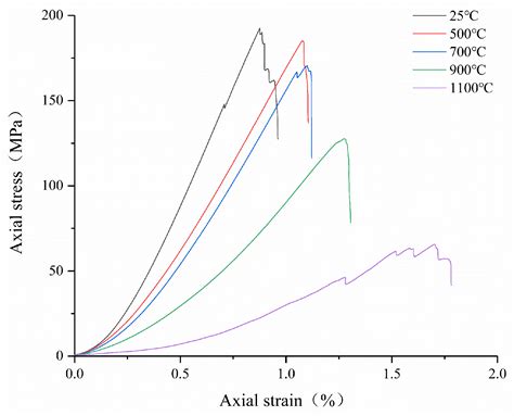 Mechanical Properties and Damage Constitutive Model of Thermally ...