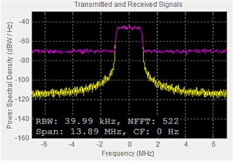 Understanding Power Spectral Density 的图像结果