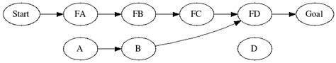 Image result for Graphviz Layout