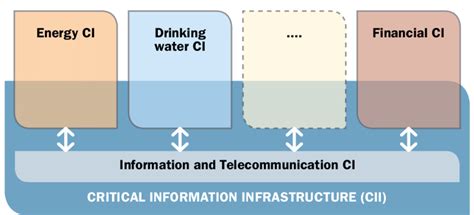 Critical Information Infrastructure System 的图像结果