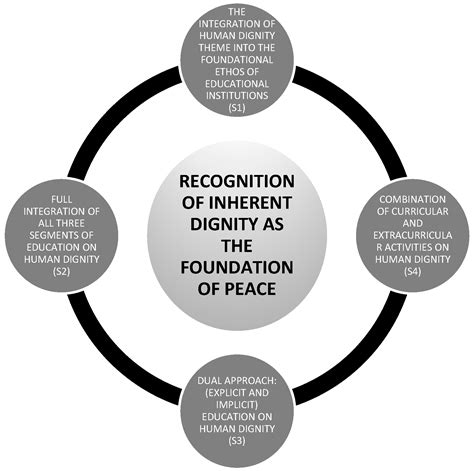 The Role of Education on Human Dignity: Fostering Peace and Diminishing ...