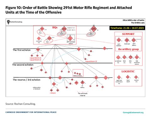 Order Of Battle