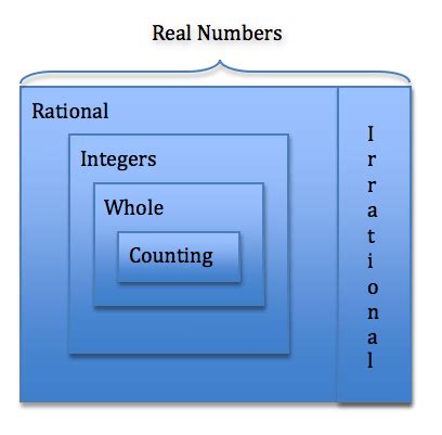 Example of Not Real Numbers in Math 的图像结果