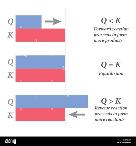 Direction of shift of reaction depending upon the value of Q as ...