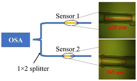 Fiber Lateral Pressure Sensor Based on Vernier– Effect Improved Fabry ...