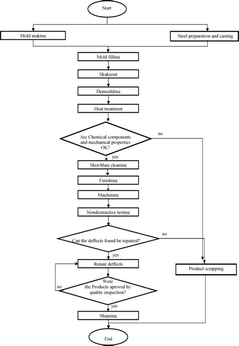 Production System Chart 的图像结果