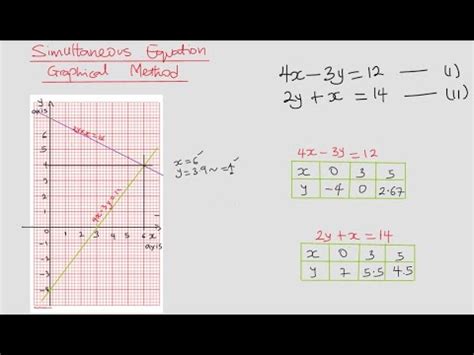 Image result for Simultaneous Equation Graphical Method Exercise