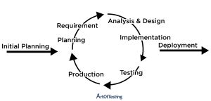 Iterative Model in Software Engineering 的图像结果