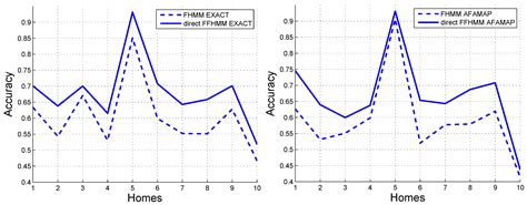 Feedforward Factorial Hidden Markov Model