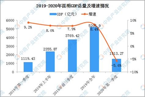 2020年一季度昆明经济运行情况分析：GDP同比下降5.6%（图）-中商产业研究院数据库