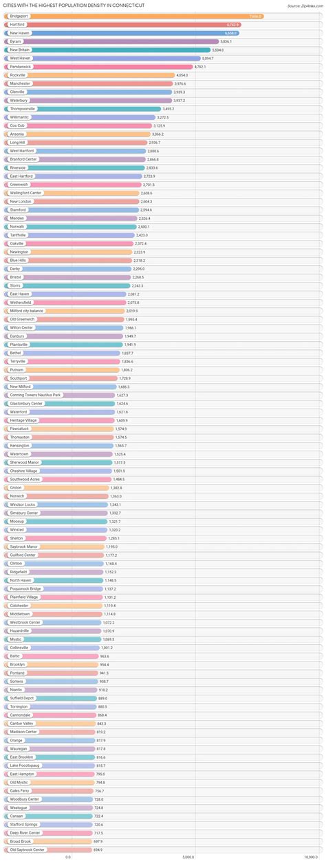 Highest Population Density in Connecticut by City | 2023 | Zip Atlas