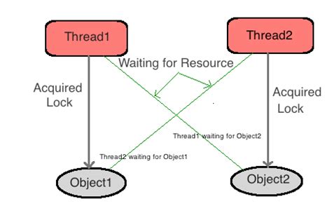 Image result for Deadlock Thread Java
