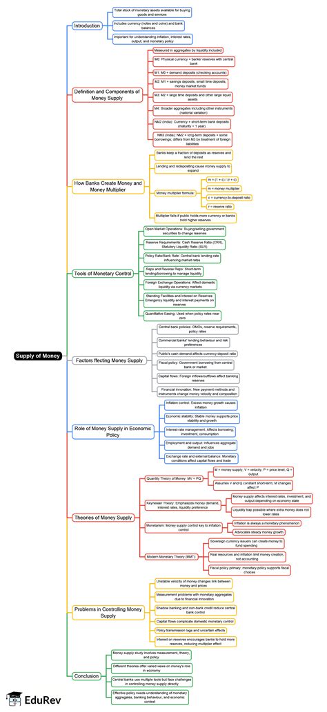 Mind Map: Theories Evidence and Problems - Supply of Money - Crash ...