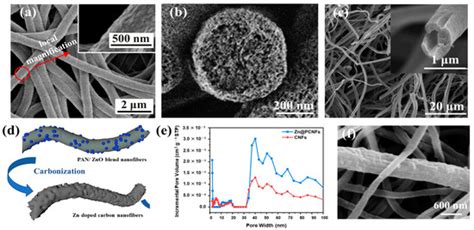 Recent Progress of the Preparation and Application of Electrospun ...