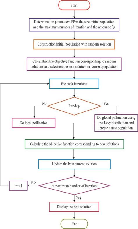 Image result for FPA Algorithm