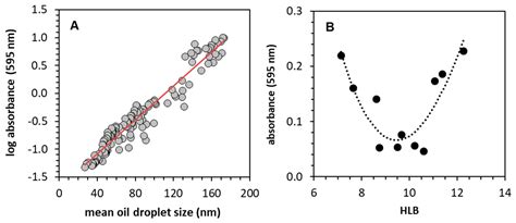 Theoretical and Experimental Determinations of the Hydrophilic ...