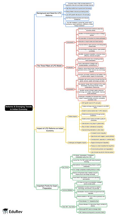 Reforms and Emerging Trends in Indian Economy Mind Map - Class 9 Economics