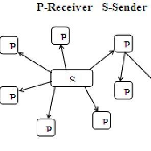 Image result for Explain the Classification of Multicast Routing Protocols