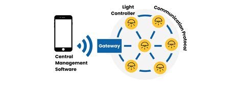 Lighting control system Smart Lighting Solutions 的图像结果